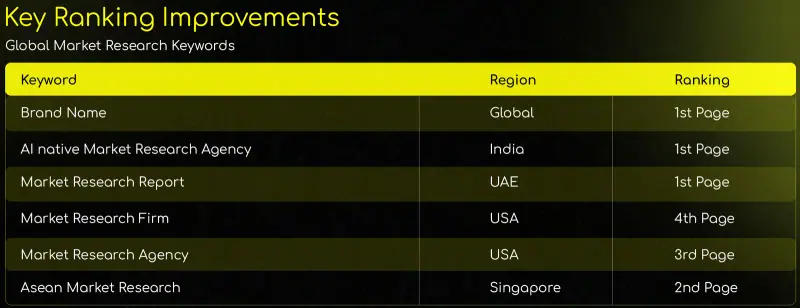 Ranking table for global market research keywords by region, with page one results in India, the UAE and globally for the brand name
