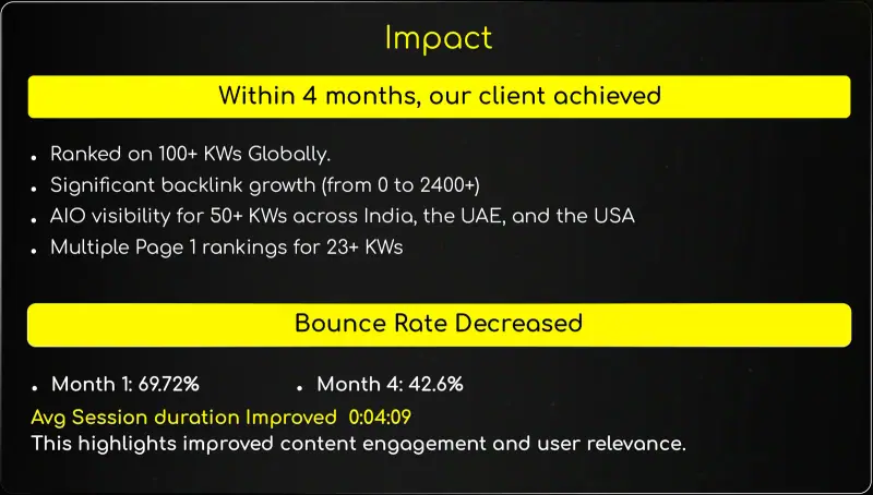 Impact summary listing 100+ keywords ranked, backlink growth, AI Overview visibility and bounce rate falling from 69.72% to 42.6%