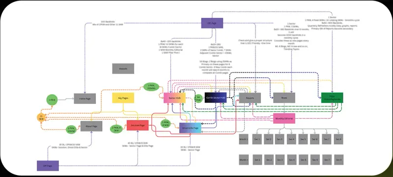 Website architecture flow diagram linking the home page, sector hub, combined sector hub, reports, news and pillar posts