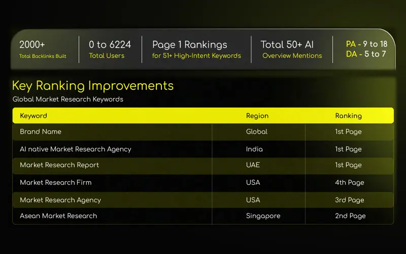 Results summary showing 2,000+ backlinks, 0 to 6,224 users, 50+ AI Overview mentions and a keyword ranking table by region