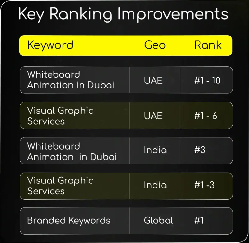 Key ranking improvements table for whiteboard animation and visual graphic services keywords in the UAE and India, and branded keywords at #1 globally