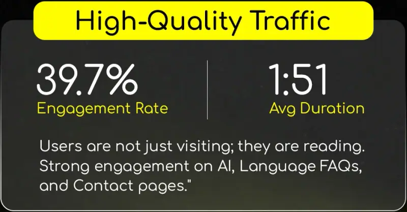 High-quality traffic card showing a 39.7% engagement rate and an average duration of 1:51