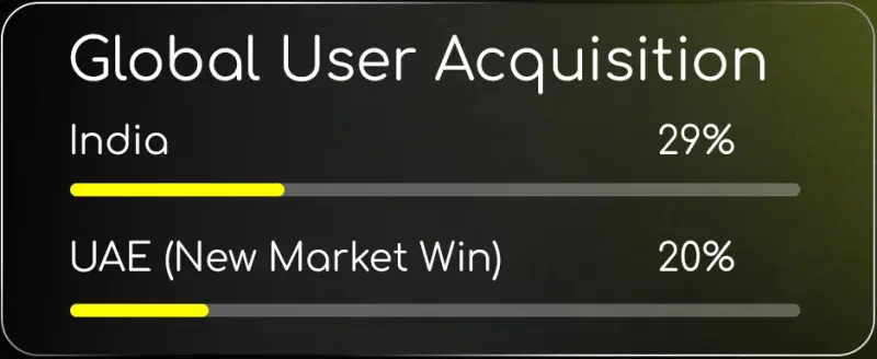 Global user acquisition bars showing India at 29% and the UAE at 20% of users