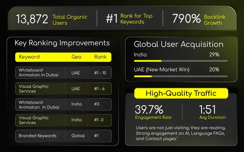 SEO results showing 13,872 organic users, #1 rank for top keywords, 790% backlink growth, a UAE and India ranking table, user share by country and engagement rate