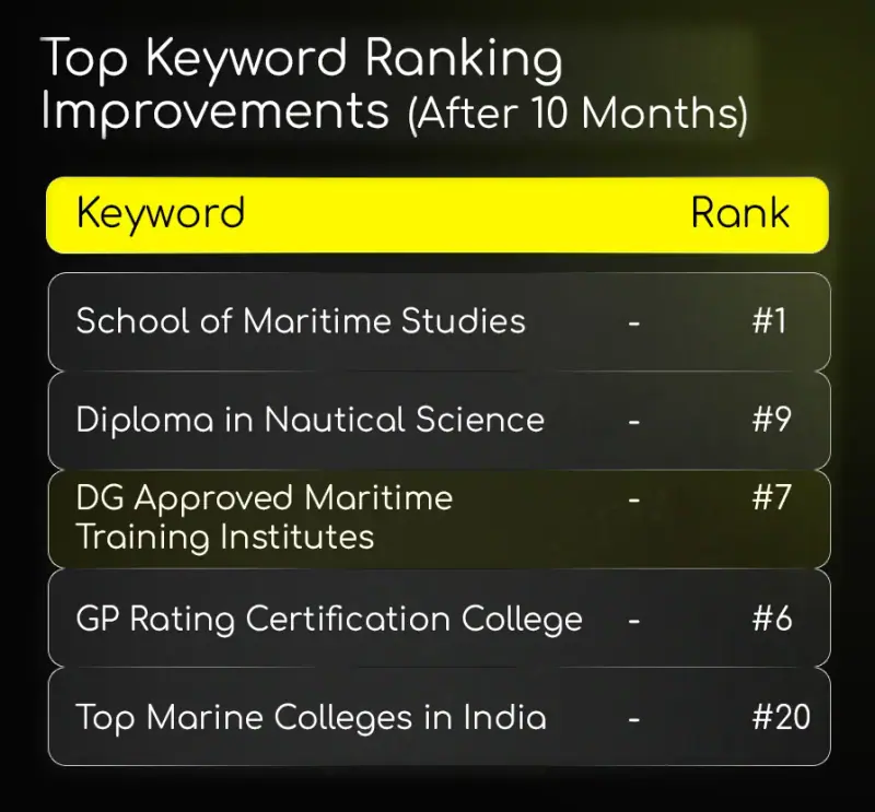 Table of top keyword rankings after 10 months, including School of Maritime Studies at #1 and GP Rating Certification College at #6