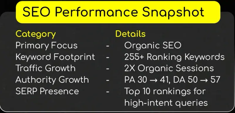 SEO performance snapshot listing 255+ ranking keywords, 2X organic sessions and authority growth from PA 30 to 41 and DA 50 to 57