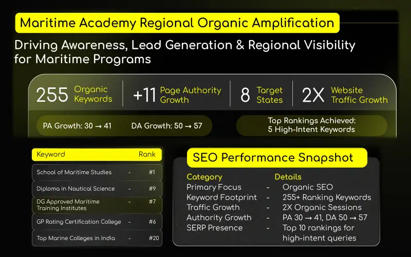 Maritime academy SEO results with 255 organic keywords, +11 page authority, 8 target states, 2X traffic, a keyword ranking table and a performance snapshot