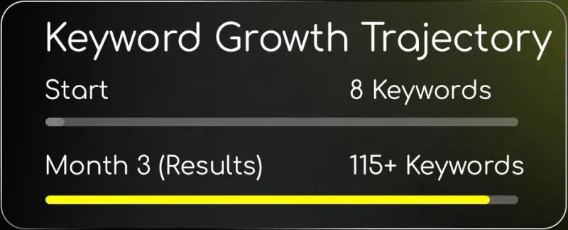 Keyword growth bars from 8 keywords at the start to 115+ keywords in month 3