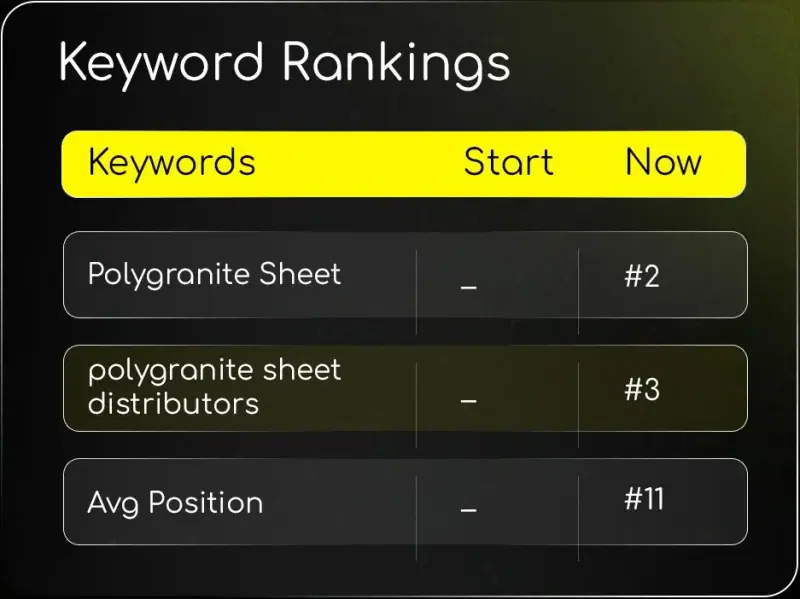 Keyword rankings table showing polygranite sheet at #2, polygranite sheet distributors at #3 and an average position of #11
