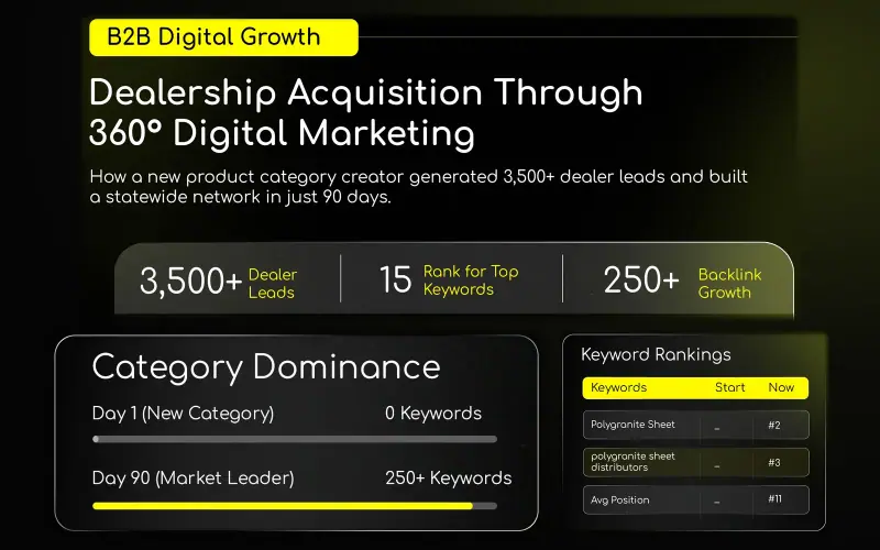 Case study summary for dealership acquisition through 360-degree digital marketing, with 3,500+ dealer leads, a category dominance chart and keyword rankings