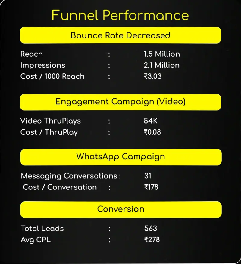 Funnel performance card with reach, impressions and cost per 1,000 reach, video ThruPlays, WhatsApp conversations and total leads at ₹278 average cost per lead