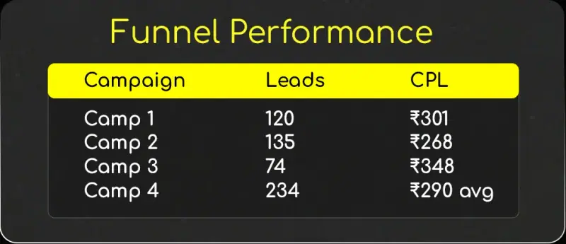 Table of four lead campaigns with 120, 135, 74 and 234 leads and cost per lead from ₹268 to ₹348