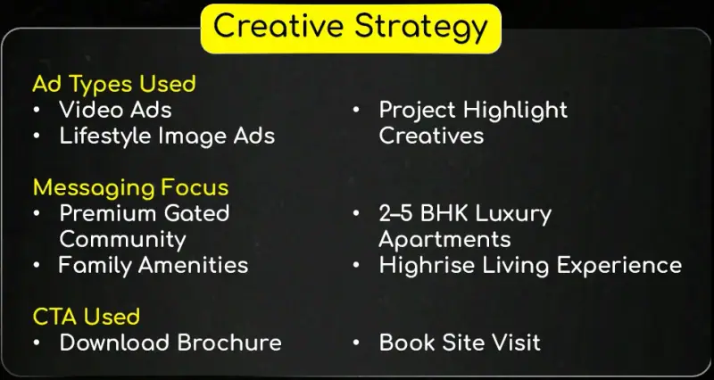 Creative strategy card listing ad types, messaging focus and the download brochure and book site visit calls to action