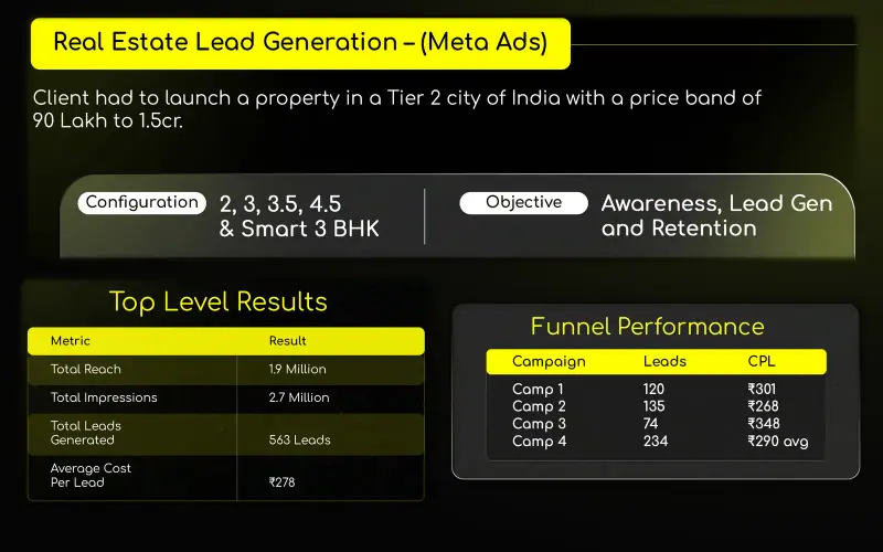 Real estate Meta Ads case study summary with configuration, objective, top level results of 1.9 million reach and 563 leads at ₹278, and leads by campaign